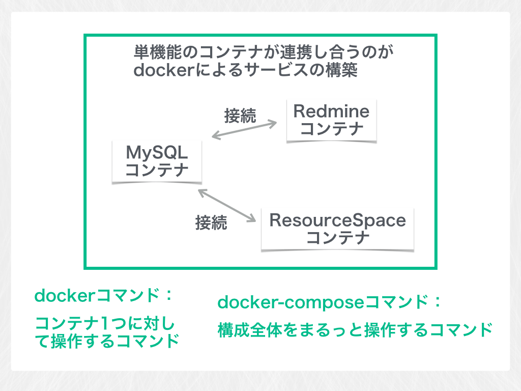 単機能のコンテナが連携し合うこと。これがdockerによるサービスの構築 dockerコマンド：コンテナ1つに対して操作するコマンドdocker-composeコマンド：構成全体をまるっと操作するコマンド
